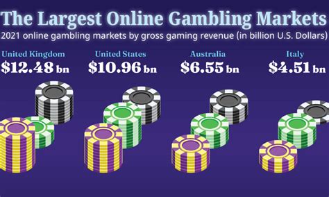 Visualized: The Largest Online Gambling Markets.